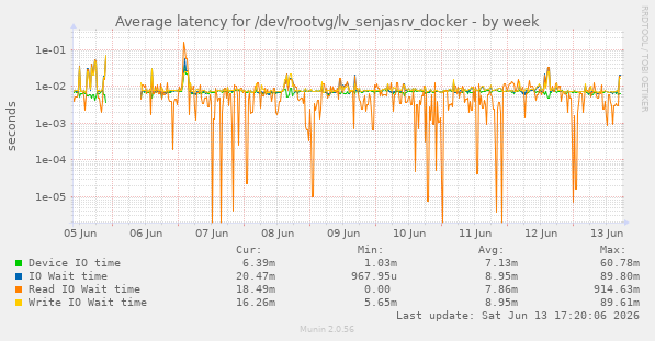 Average latency for /dev/rootvg/lv_senjasrv_docker