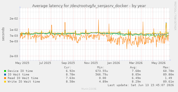 Average latency for /dev/rootvg/lv_senjasrv_docker
