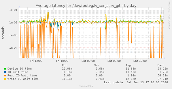 Average latency for /dev/rootvg/lv_senjasrv_git