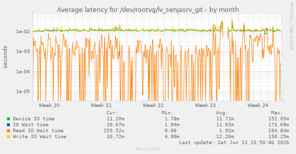 Average latency for /dev/rootvg/lv_senjasrv_git