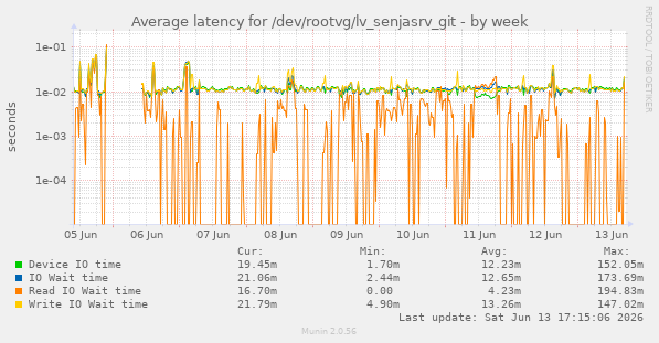 Average latency for /dev/rootvg/lv_senjasrv_git
