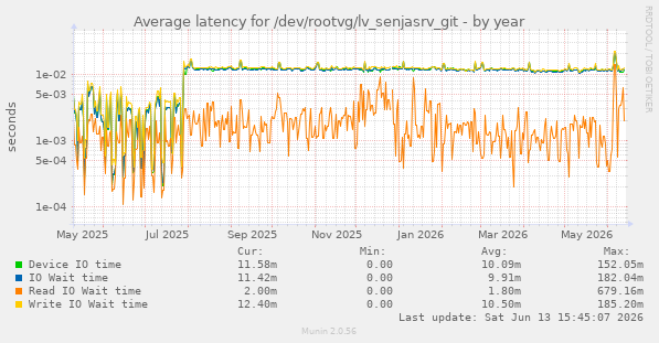 Average latency for /dev/rootvg/lv_senjasrv_git