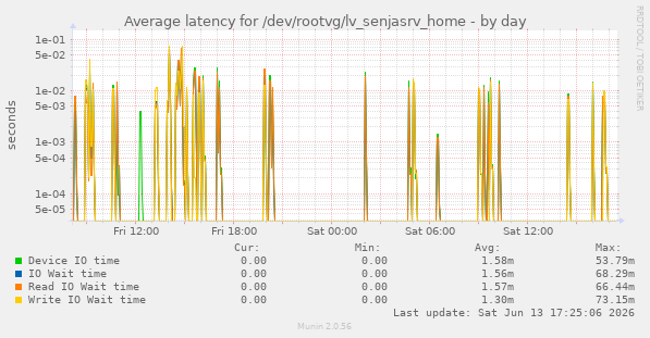 Average latency for /dev/rootvg/lv_senjasrv_home