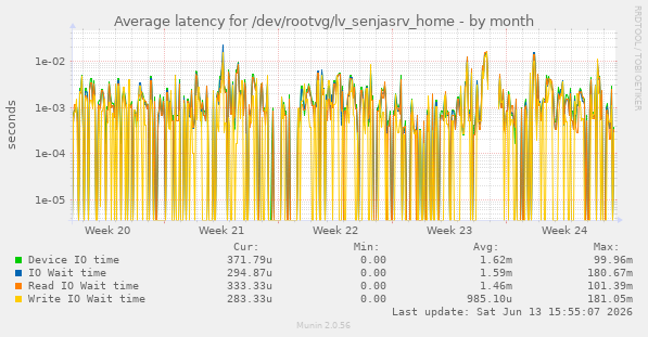 Average latency for /dev/rootvg/lv_senjasrv_home