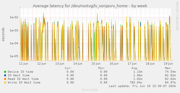 Average latency for /dev/rootvg/lv_senjasrv_home