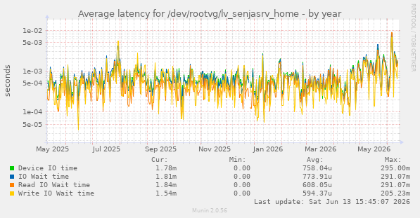 Average latency for /dev/rootvg/lv_senjasrv_home