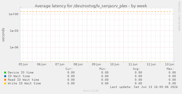 Average latency for /dev/rootvg/lv_senjasrv_plex