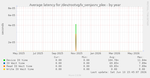 Average latency for /dev/rootvg/lv_senjasrv_plex