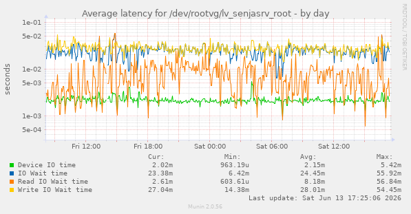 Average latency for /dev/rootvg/lv_senjasrv_root