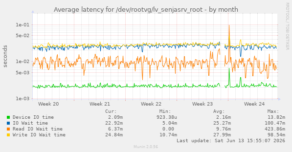 Average latency for /dev/rootvg/lv_senjasrv_root