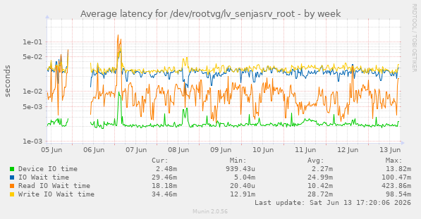 Average latency for /dev/rootvg/lv_senjasrv_root