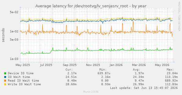 Average latency for /dev/rootvg/lv_senjasrv_root