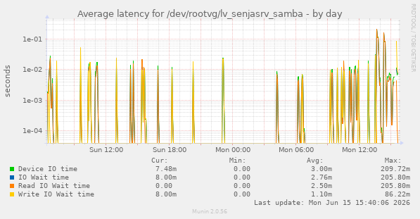Average latency for /dev/rootvg/lv_senjasrv_samba