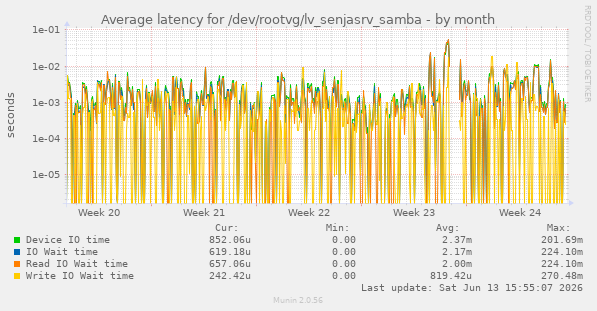 Average latency for /dev/rootvg/lv_senjasrv_samba