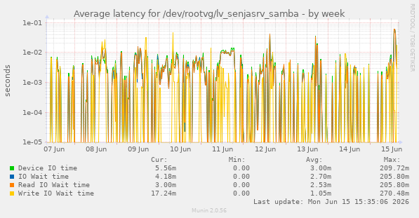 Average latency for /dev/rootvg/lv_senjasrv_samba