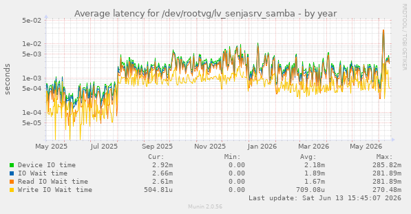 Average latency for /dev/rootvg/lv_senjasrv_samba