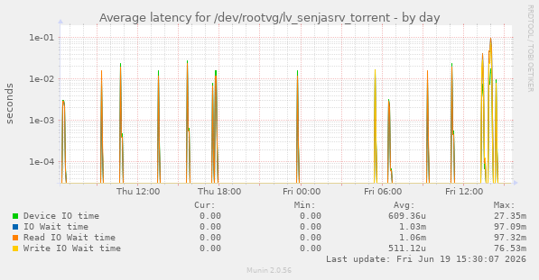 Average latency for /dev/rootvg/lv_senjasrv_torrent