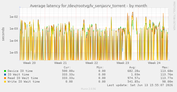 Average latency for /dev/rootvg/lv_senjasrv_torrent