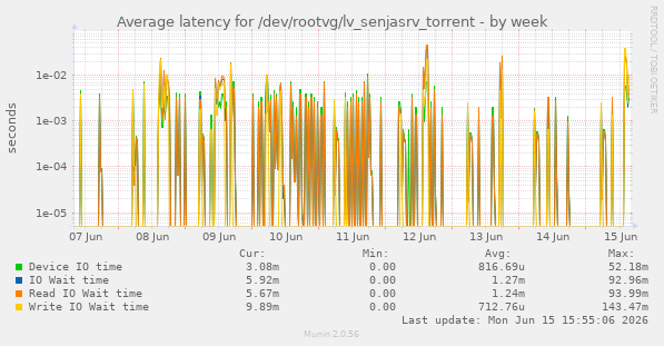 Average latency for /dev/rootvg/lv_senjasrv_torrent