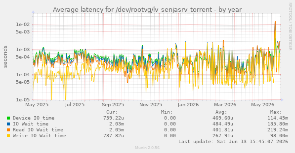 Average latency for /dev/rootvg/lv_senjasrv_torrent