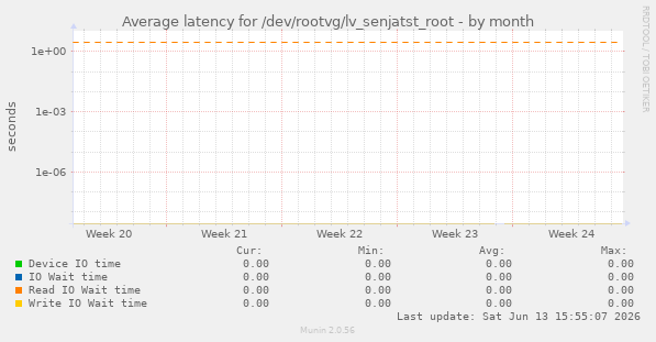 Average latency for /dev/rootvg/lv_senjatst_root