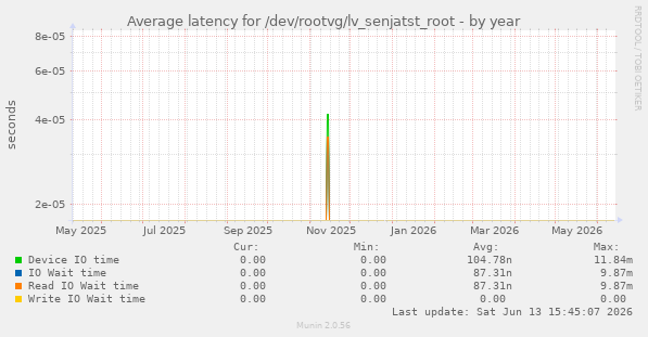 Average latency for /dev/rootvg/lv_senjatst_root