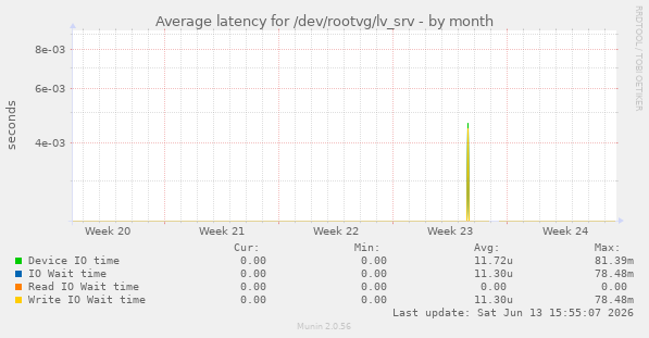 Average latency for /dev/rootvg/lv_srv