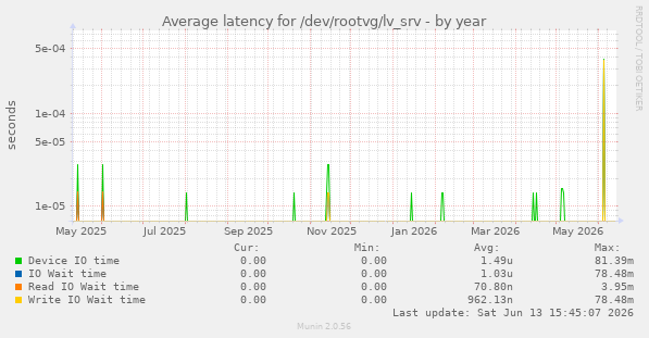 Average latency for /dev/rootvg/lv_srv