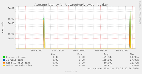 Average latency for /dev/rootvg/lv_swap