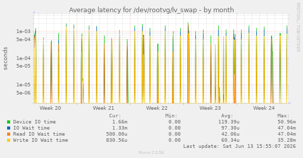 Average latency for /dev/rootvg/lv_swap