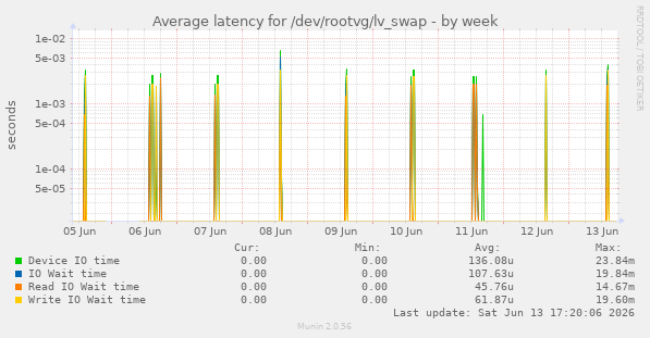 Average latency for /dev/rootvg/lv_swap