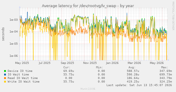 Average latency for /dev/rootvg/lv_swap