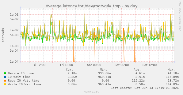 Average latency for /dev/rootvg/lv_tmp