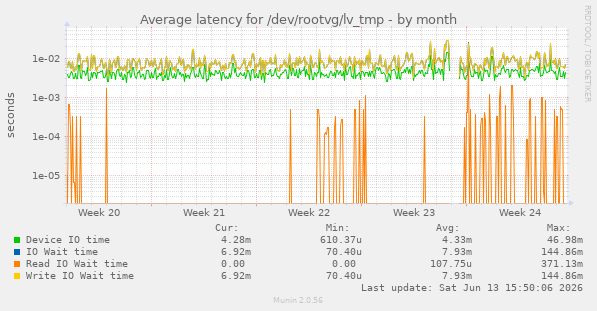 Average latency for /dev/rootvg/lv_tmp