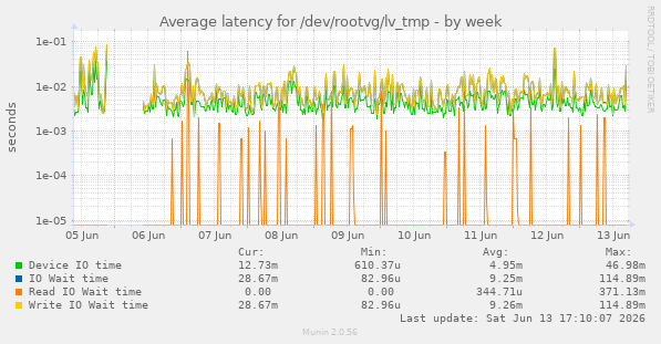Average latency for /dev/rootvg/lv_tmp