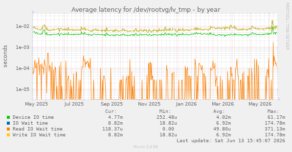 Average latency for /dev/rootvg/lv_tmp