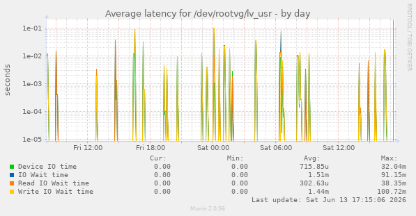 Average latency for /dev/rootvg/lv_usr