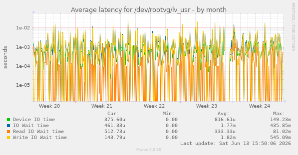 Average latency for /dev/rootvg/lv_usr