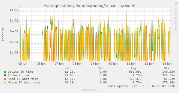 Average latency for /dev/rootvg/lv_usr
