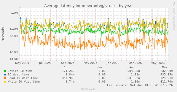 Average latency for /dev/rootvg/lv_usr