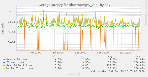 Average latency for /dev/rootvg/lv_var