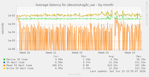 Average latency for /dev/rootvg/lv_var