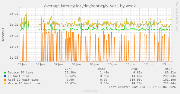 Average latency for /dev/rootvg/lv_var