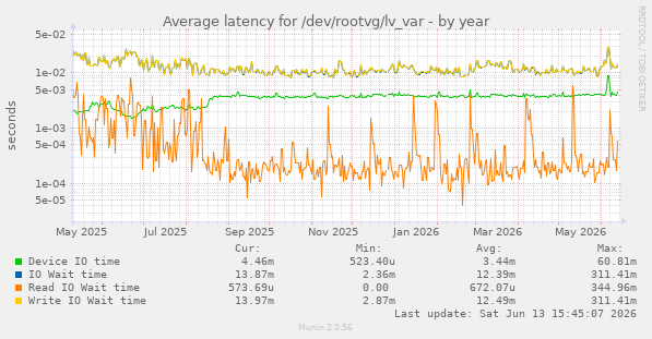 Average latency for /dev/rootvg/lv_var