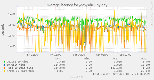 Average latency for /dev/sda