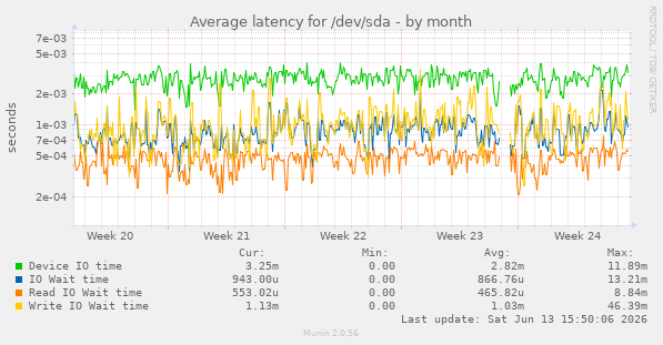 Average latency for /dev/sda