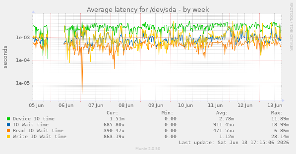 Average latency for /dev/sda