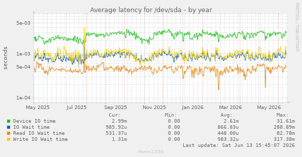 Average latency for /dev/sda