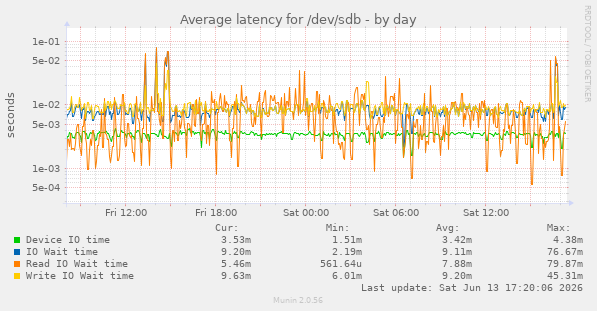 Average latency for /dev/sdb
