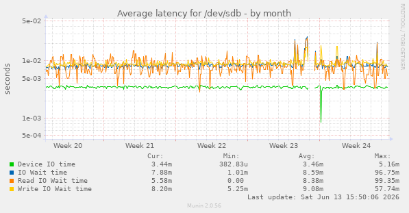 Average latency for /dev/sdb